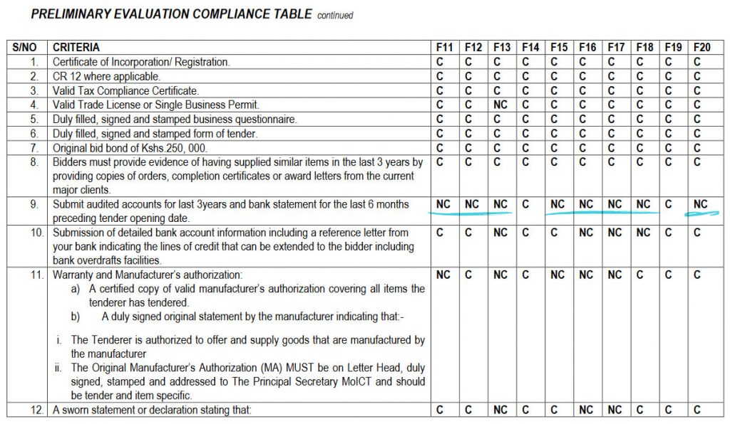 non-compliant to evaluation