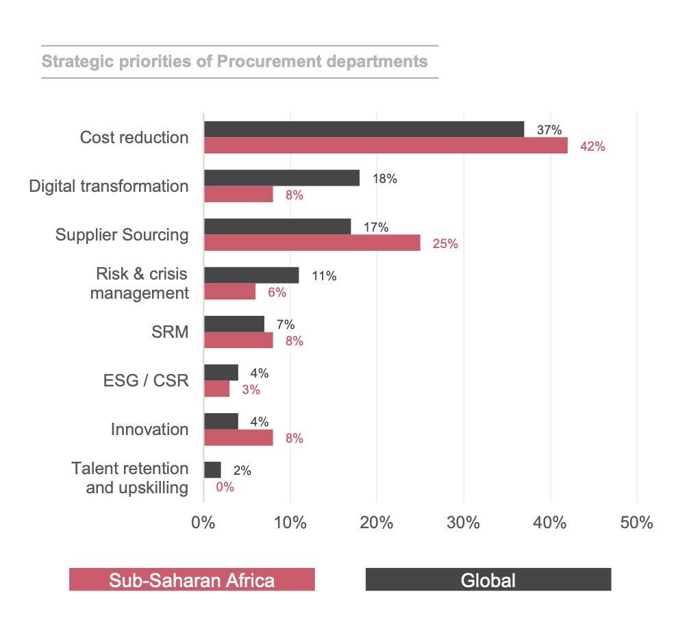  PWC digital procurement survey-2022. Sub-Saharan Africa Adaptation