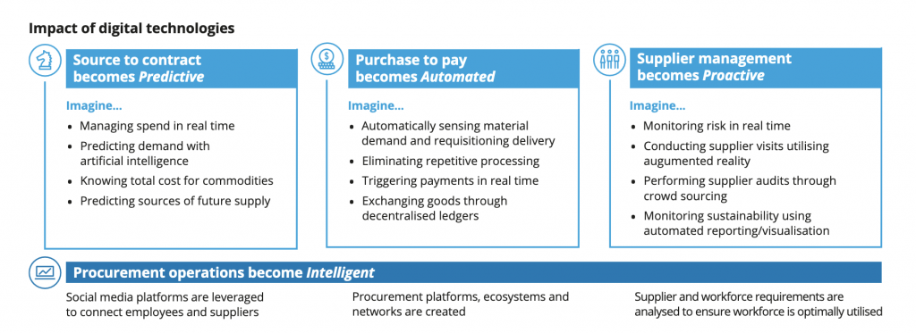 The Case for Digital Procurement in Organizations - Scale Blog
