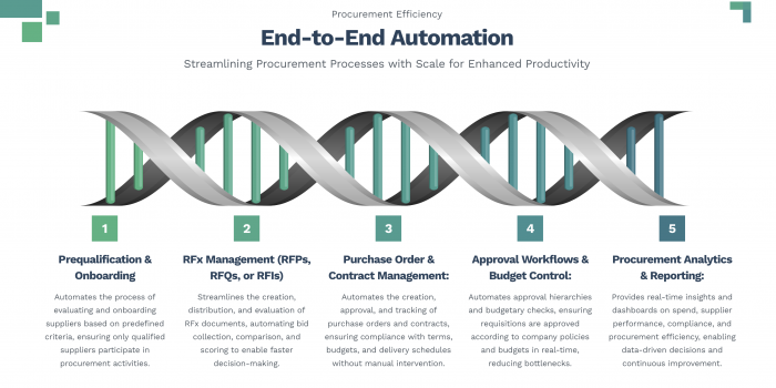 Scale Procurement Processes