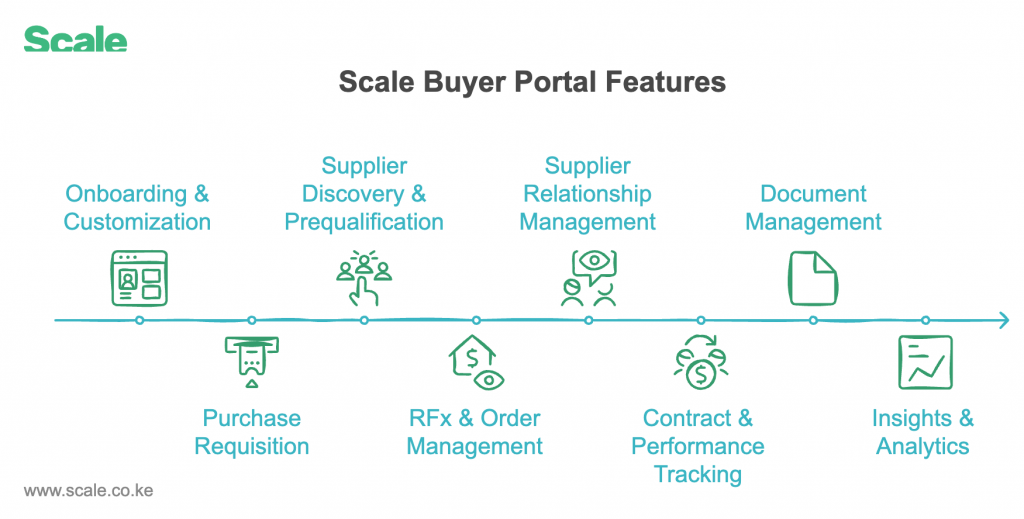 Scale Buyer Portal Features