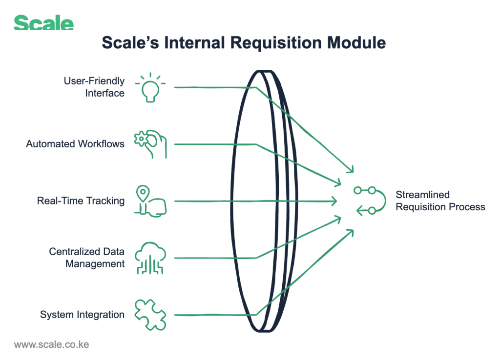 Scale Internal Requisition Module