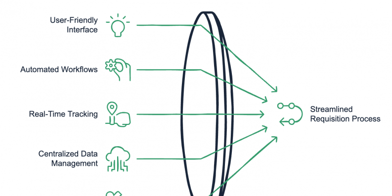 Scale Internal Requisition Module