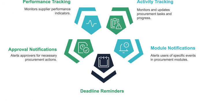 procurement notifications