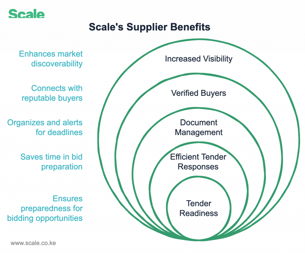 Scale's Supplier Benefits