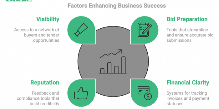 Scale buyer portal for procurement success