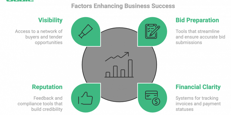 Scale buyer portal for procurement success