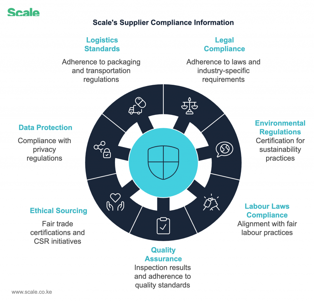 Scale's Supplier Compliance Module