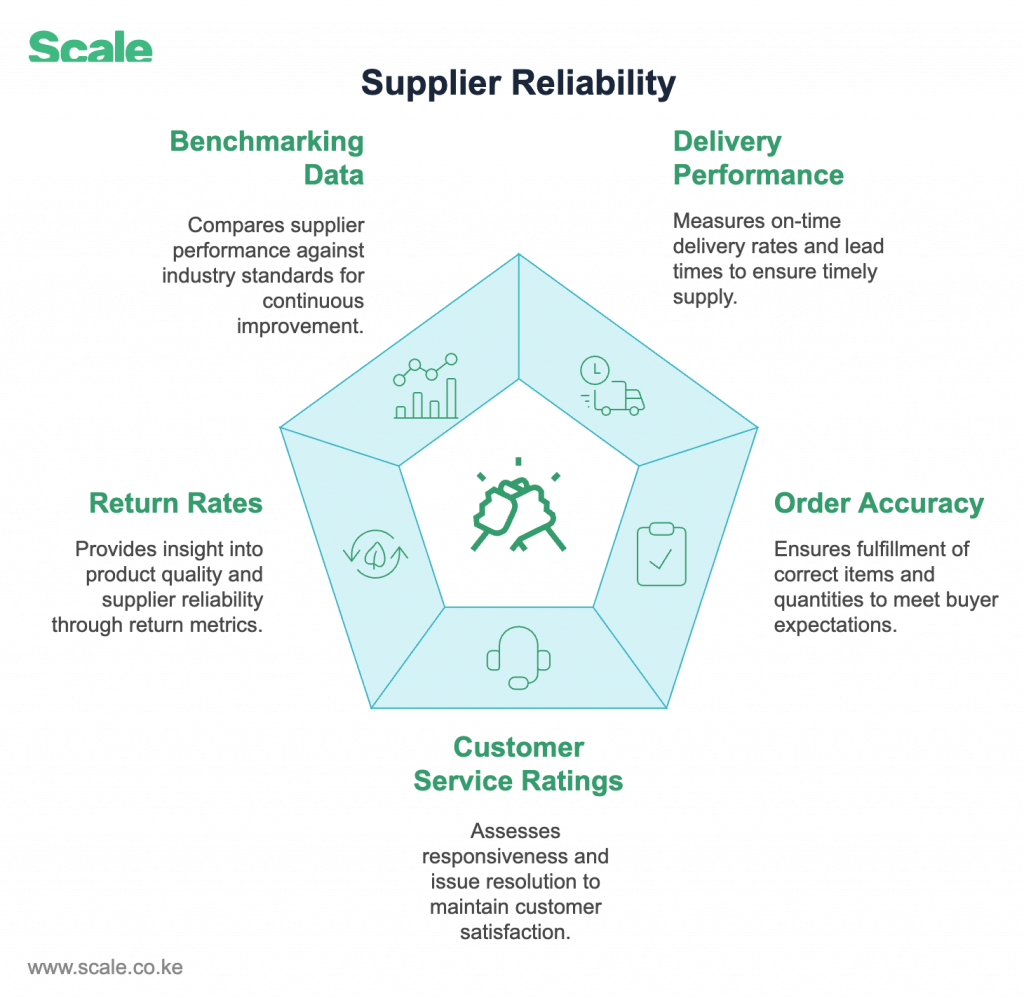 Know Your Supplier - Reliability