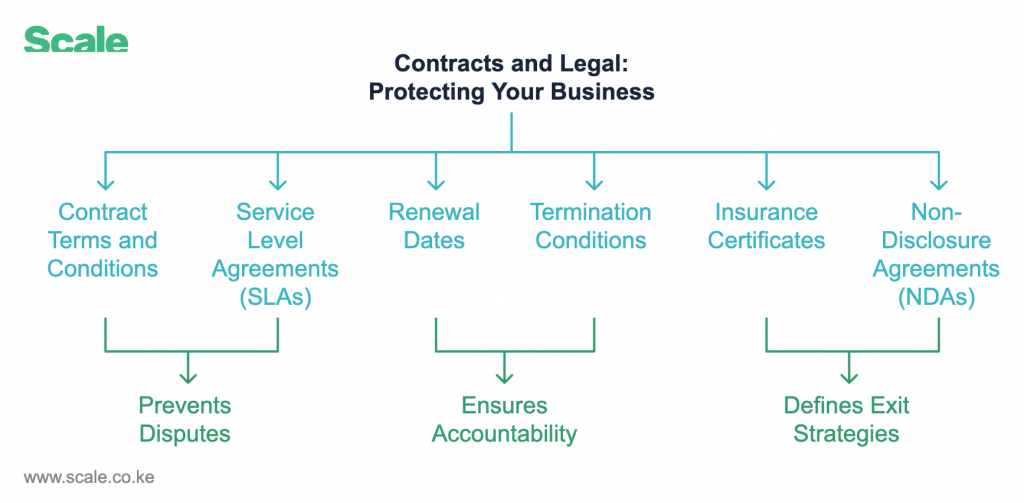 Contracts and Legal: