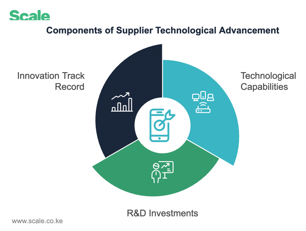 Supplier Technologies