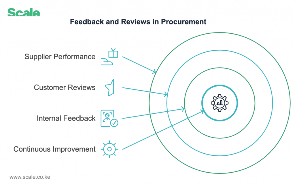 Supplier Performance & Improvement