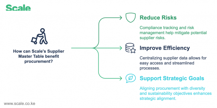 Scale's Supplier Master Table