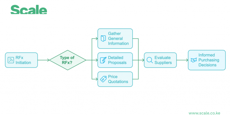 Scale RFx Processes