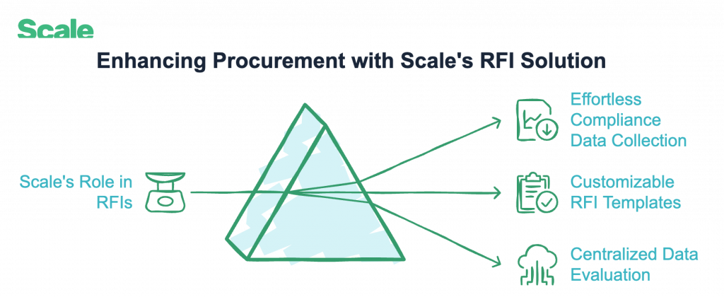 Scale's RFI Process