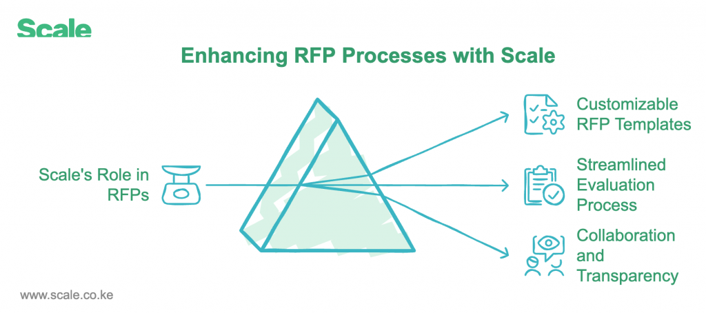 Scale's RFx Processes