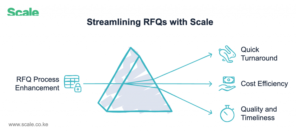 Scale's RFQ Process