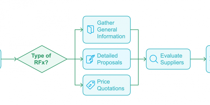 Scale RFx Process