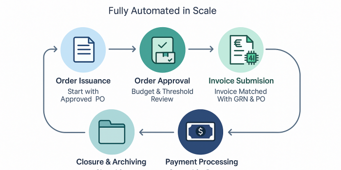 Orders & Invoices