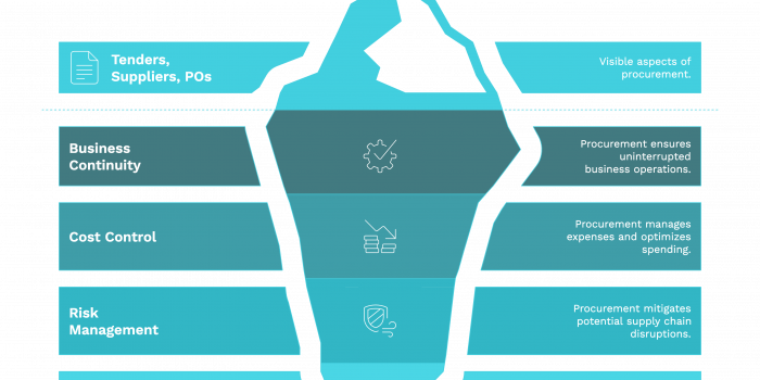Scale Procurement Iceberg